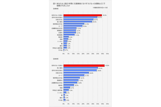 自転車・自動車運転者、交通事故になりそうになった経験が多いのは「信号のない交差点」 画像