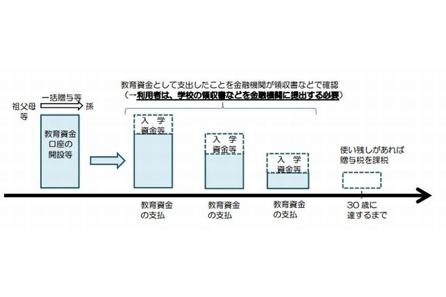 スイミングや学用品も教育資金非課税措置の対象？　文科省がQ＆A公表 画像