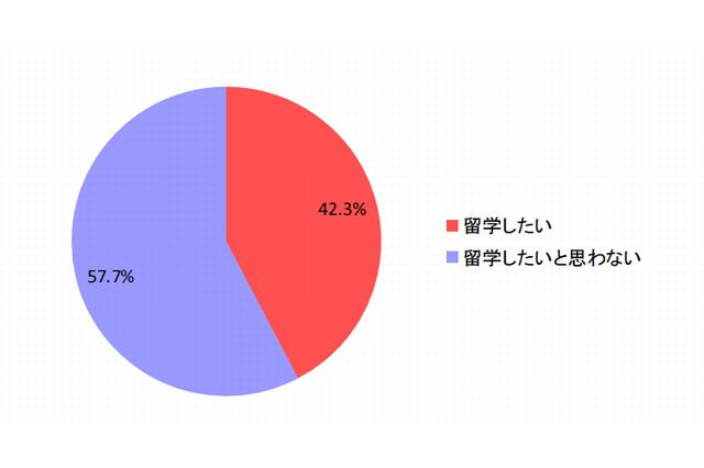 高校生の6割が「留学したくない」…最多の理由は言葉の壁 画像