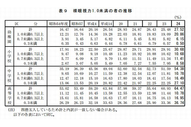 小学生の3割、中学生の5割以上が「視力1.0未満」…年々増加傾向に 画像