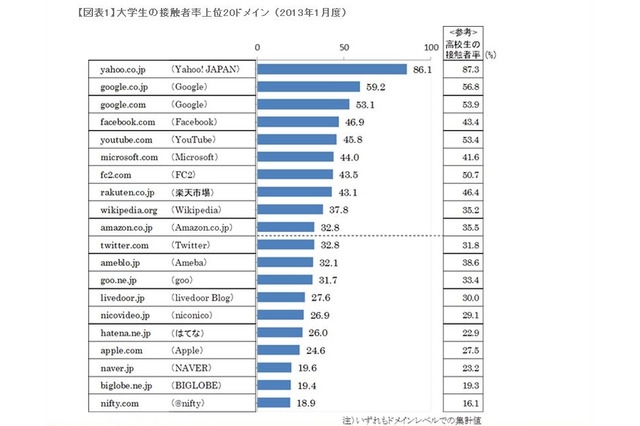 春の入学シーズン、大学生のお気に入りサイトは？ 画像