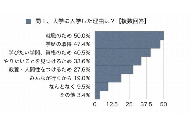 大学に入学した理由、最多は「就職のため」50％ 画像