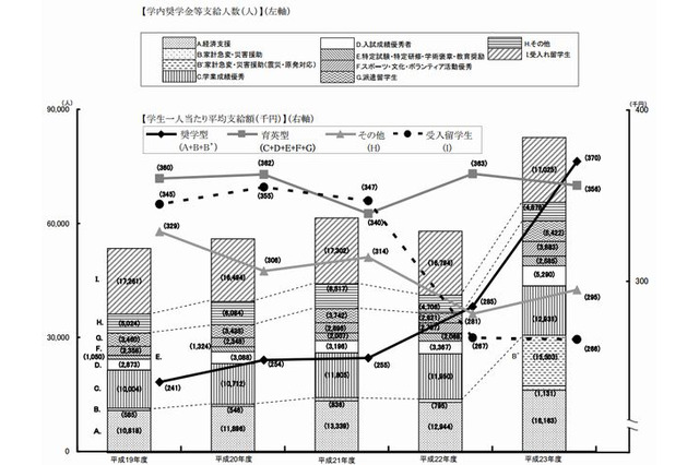 大学奨学金「家計急変・災害救助」によるものが急増…4年で25倍に 画像