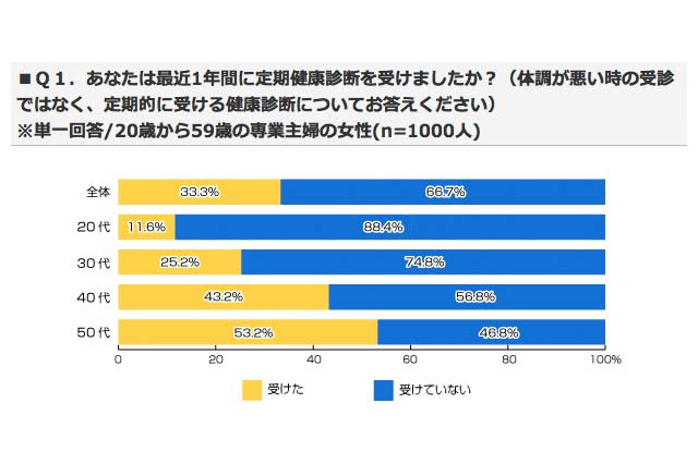 専業主婦の健康診断、最近1年間で「受けた」33％…受けない理由「きっかけがない」 画像