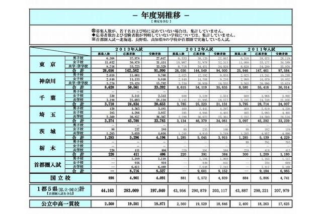 2013年中学入試、1都5県の受験者数は前年比6,077人減 画像