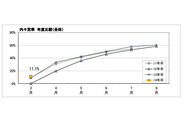 3月末の大学生就職内定率は11.1％…マイナビ調べ 画像