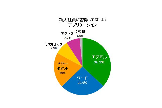 新入社員に習得してほしいアプリケーション、1位はExcel 画像
