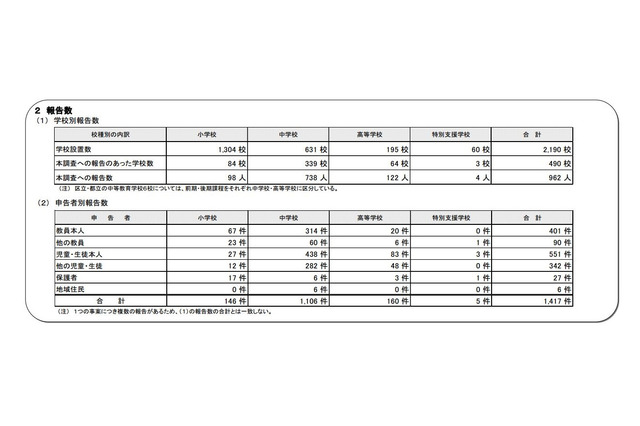 東京都、490校962人に体罰の疑い…学校名公表へ 画像