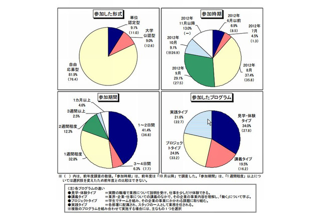 インターンシップ調査、採用非直結型でも7割の学生が「就職に有利になると思う」 画像