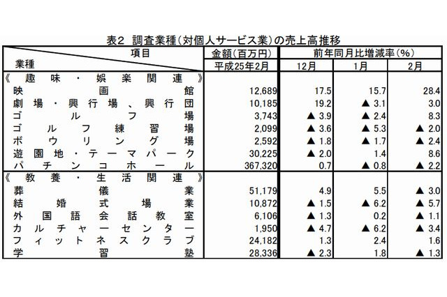 学習塾、2月の売上は283億円…売上高・講師数は減少傾向 画像