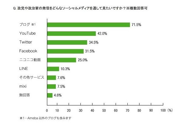 インターネットによる選挙運動解禁に伴い、Amebaが政治家の情報発信を支援 画像