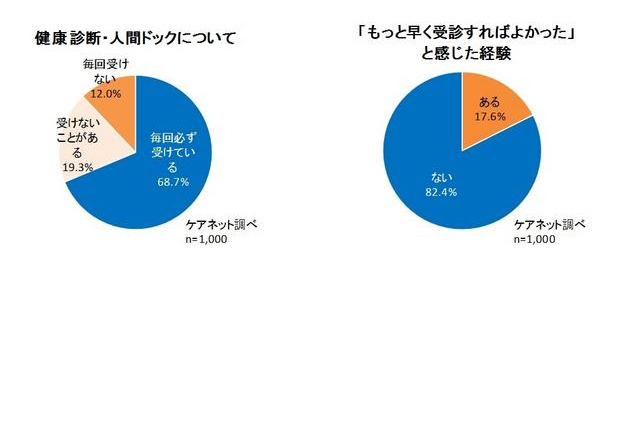 医者が健康診断や人間ドックを受けない理由…「忙しかったから」が7割 画像