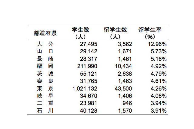 都道府県別にみる国際性…高等教育の留学生率第1位は大分県の13.05％ 画像