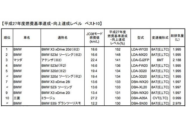 トップ10にBMW9車がランクイン、国土交通省が燃費基準の達成レベル公表 画像