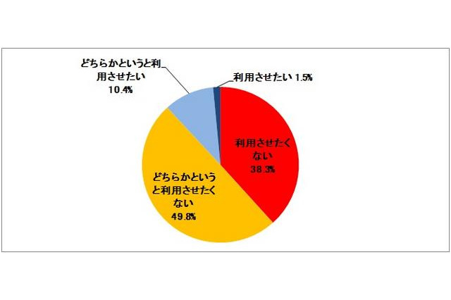中高生ネット利用、親の心配は課金・有害・情報漏えい 画像