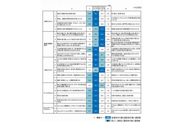 大学生の働きたい組織は「安定し、確実な事業成長を目指している」約8割 画像