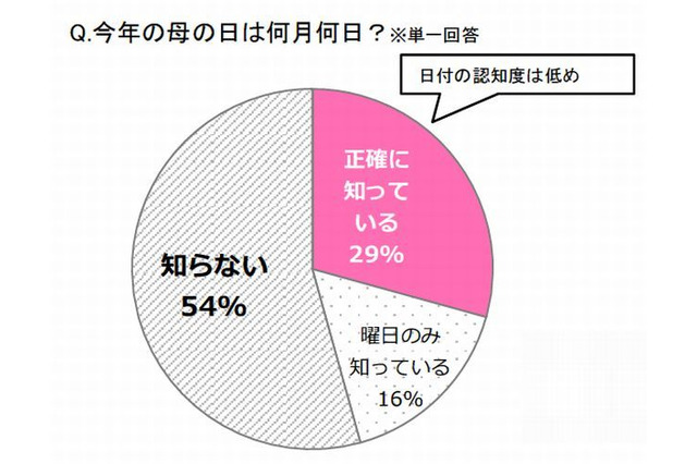 女子高・大学生「将来母親になりたい」9割以上…99％が30歳未満で出産希望 画像