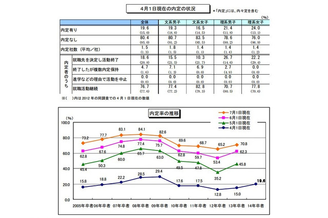 2014年大学卒業予定の内定率がリーマンショック以降もっとも高い数値に…ディスコ調査 画像