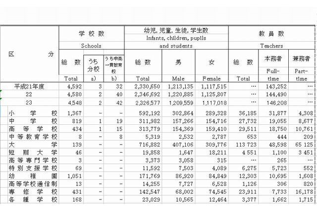 都内の大学進学率は62％…東京都統計年鑑2011 画像