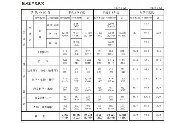 国家公務員採用総合試験2013の申込状況、前年度比7％減少 画像