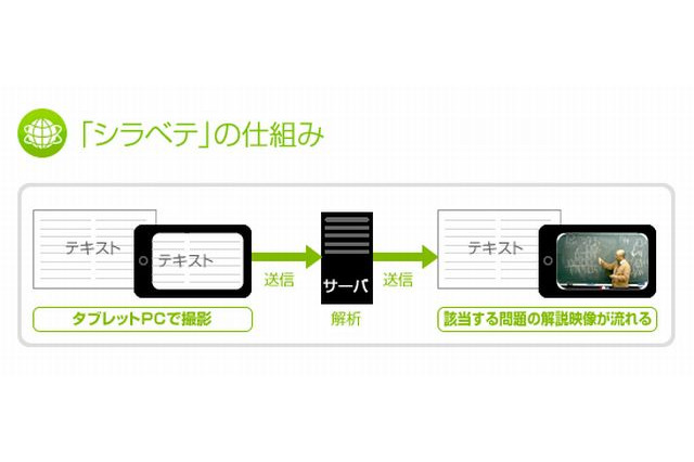 浜学園、テキストと講義動画を結びつけるiPad・iPad miniアプリを提供 画像