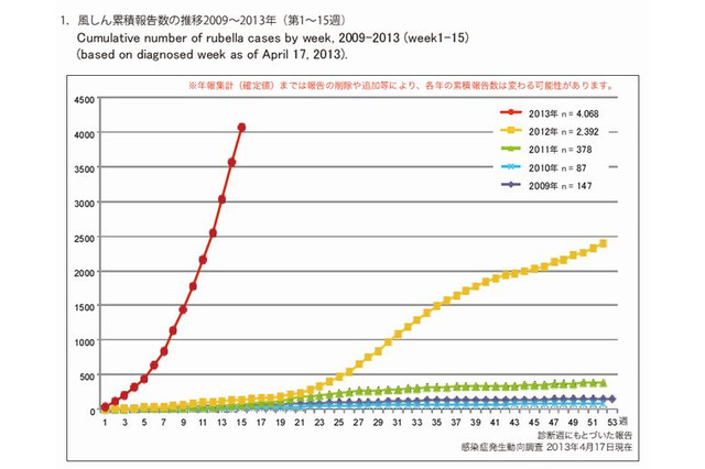 風疹が流行、30-40代男性で多発 画像