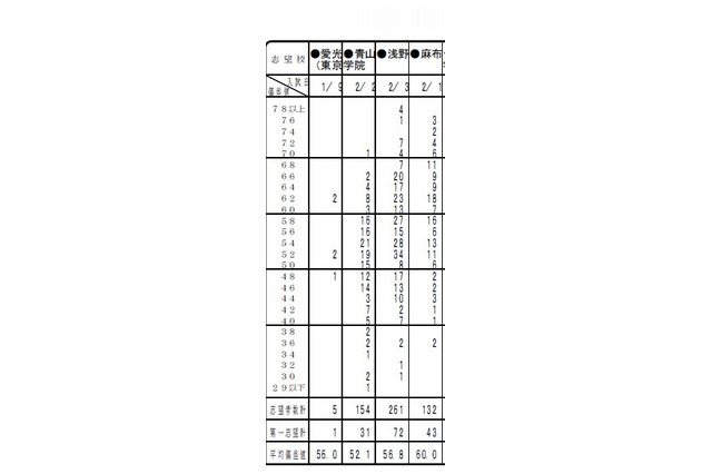 【中学受験2014】首都圏模試センター「第1回小6統一合判」の度数分布表 画像
