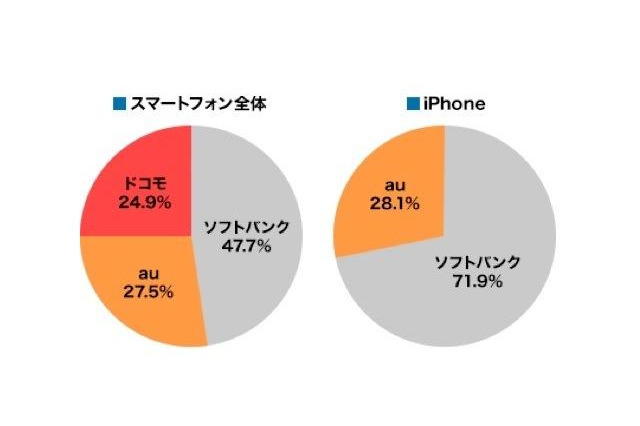 4000人の大学生に聞くスマホ所有状況、半数近くがソフトバンクを利用 画像