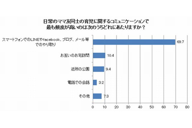 ママ友同士のコミュニケーション、「SNSやメール」が7割…公園は1割以下 画像