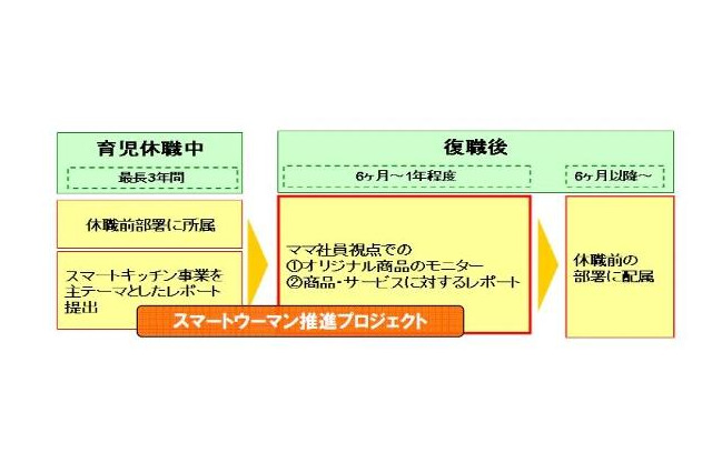 育児休暇からの現場復帰先は商品開発部…子育てママの視点で商品・店舗づくり 画像