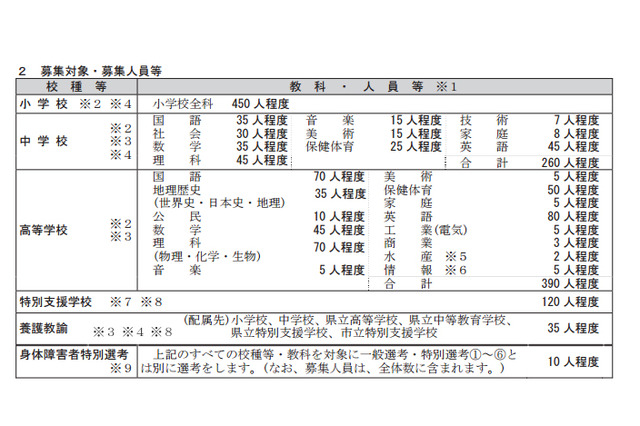 神奈川県公立学校教員採用試験の実施要項を公開…採用予定者数は90名増員 画像
