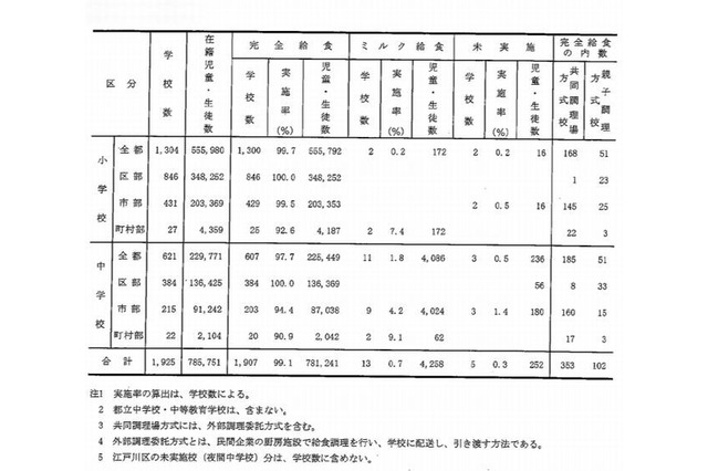東京都内公立学校の給食実施率は99％以上…箸は全校で使用 画像