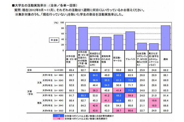 大学生の99％以上がパソコンを所有、月平均収入は8.7万円…大学生活実態調査 画像