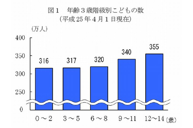 15歳未満人口は過去最低の1,649万人…32年連続減少 画像