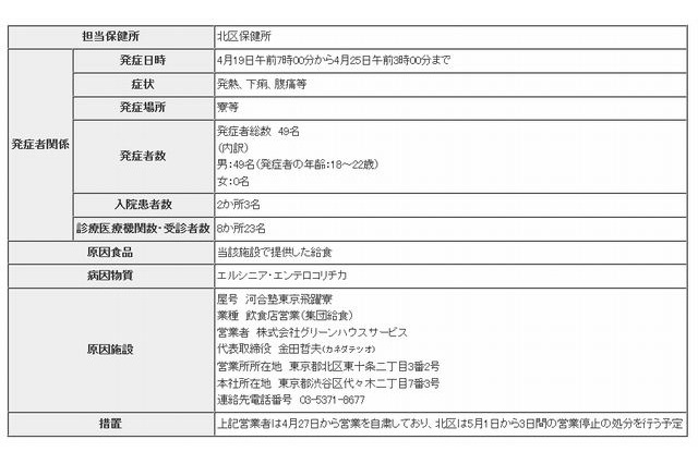 河合塾の学生寮で49人食中毒、調理業者を営業停止処分 画像