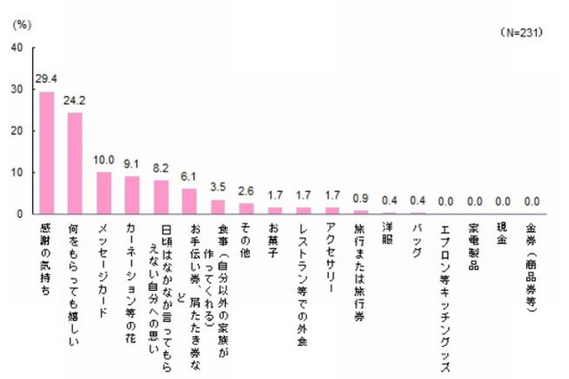 母の日にもらって嬉しいもの、1位「感謝の気持ち」 画像