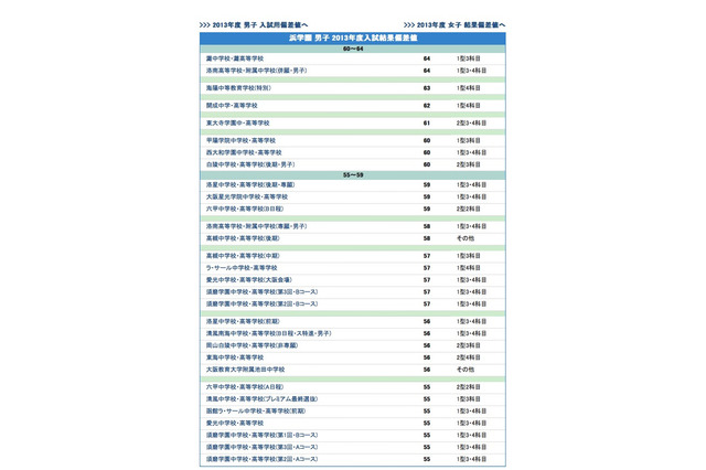 【中学受験2014】浜学園 関西上位校偏差値＜2013年結果＞ 画像