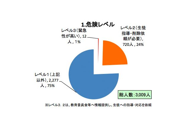 千葉県ネットパトロール実施結果…女子による書き込みが8割超える 画像