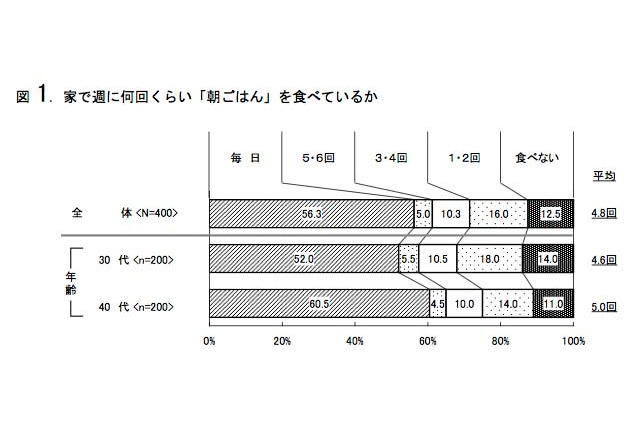 4割近くが子どものごはんやお弁当を作ったことがある…現代の父親の食生活 画像