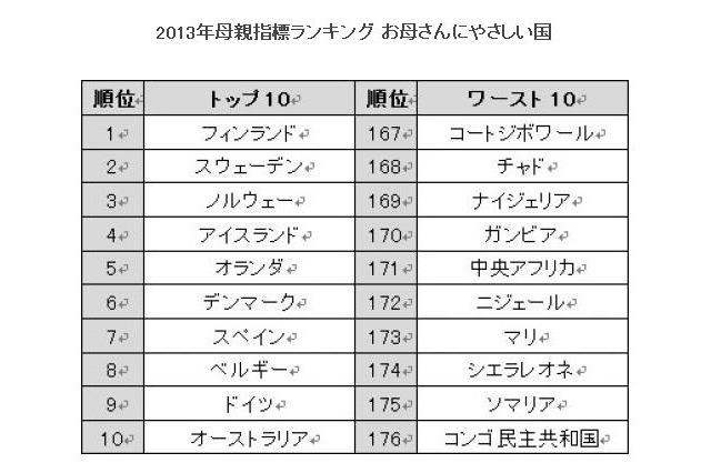 お母さんにやさしい国ランキング2013…1位はフィンランド、日本は？ 画像