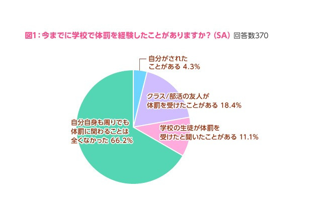 女子中高生の3人に1人は体罰を見聞きしたことがある…対象教師を怖がる生徒は約5割 画像