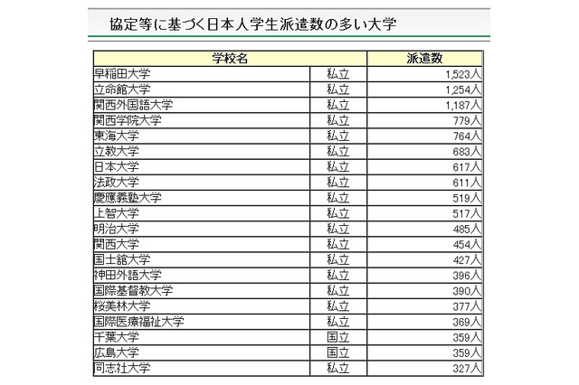 大学間協定に基づく日本人海外留学生数、早大・立命・関西外大がトップ3 画像