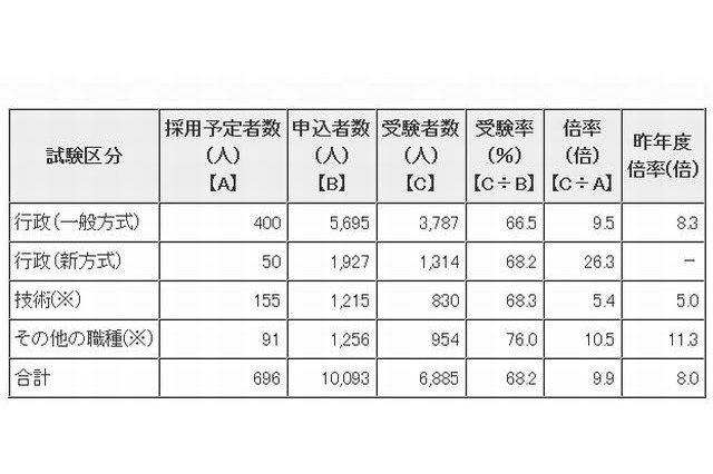 東京都職員1類B（大卒程度）採用試験の受験状況発表…倍率9.9倍 画像