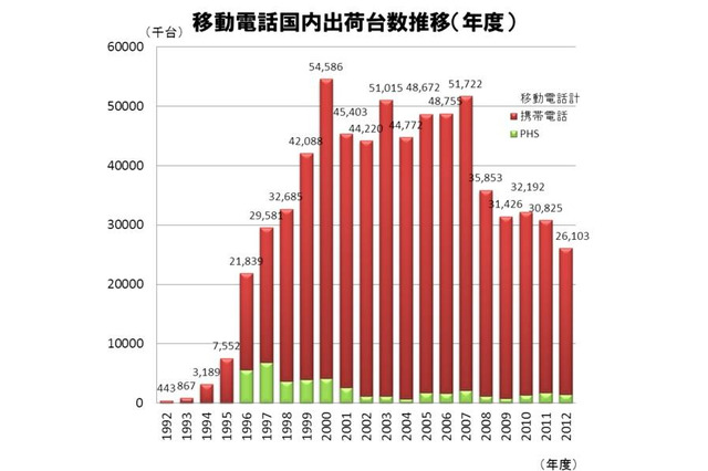 2012年度、移動電話出荷台数の55.9％はスマホ…JEITA 画像