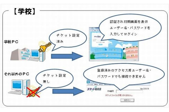 クラウド型校務支援サービス「スマート職員室」にアクセス認証機能強化 画像