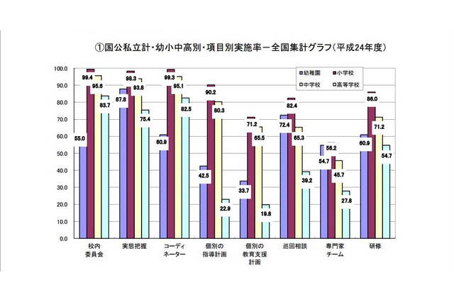 特別支援教育、幼稚園・高等学校では依然として体制整備に遅れ…文科省が発表 画像