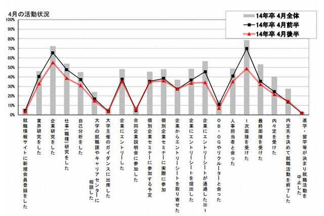 選考本格スタートで内々定を受けた学生が一気に増加…マイナビ就活調査 画像
