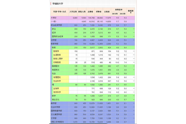 【大学受験2014】代ゼミ、私大の入試結果2013更新…慶應4.2倍 画像