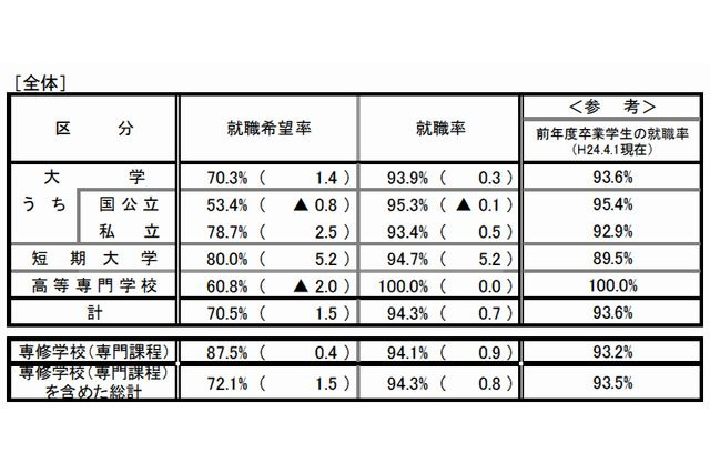 2013年の大卒就職率は93.9％、女子が男子を上回る…文科省・厚労省調査 画像
