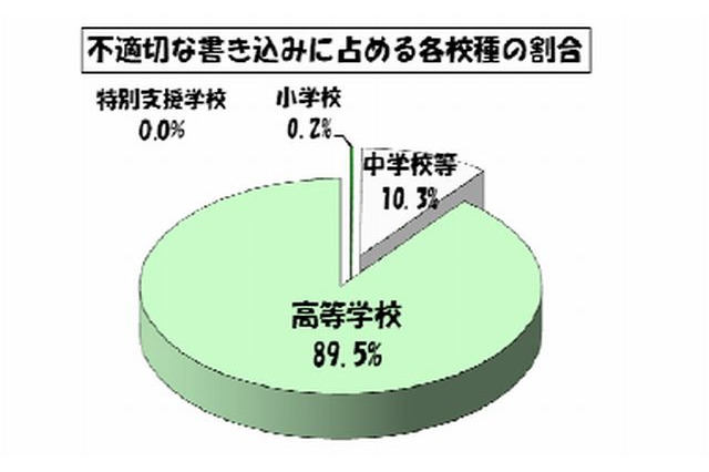 東京都の学校裏サイト、新学期に入り不適切な書込みが増加 画像